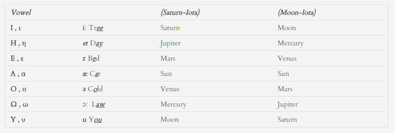 the greek vowels and their planets